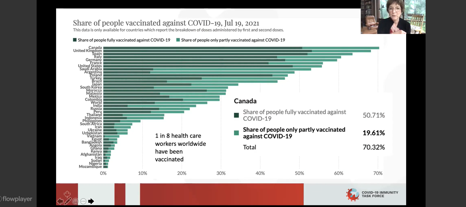 Graph that highlights the disparity in the proportion of people vaccinated against COVID-19 in different countries