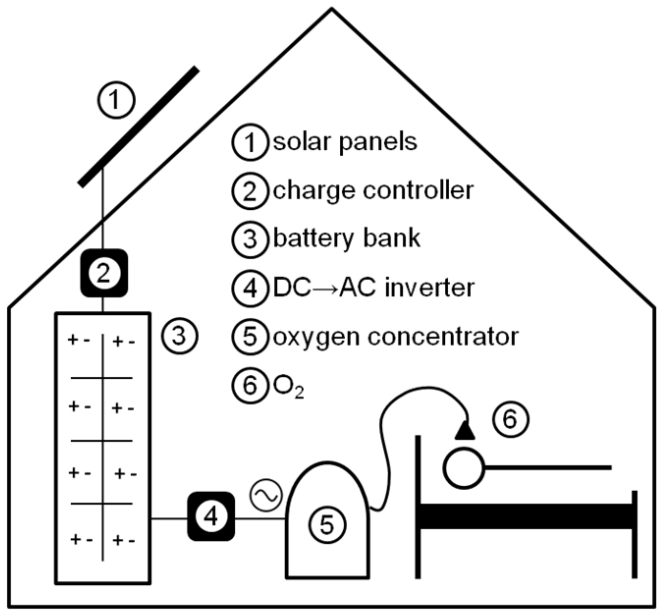 Black and white diagram of a solar-powered oxygen concentrator system