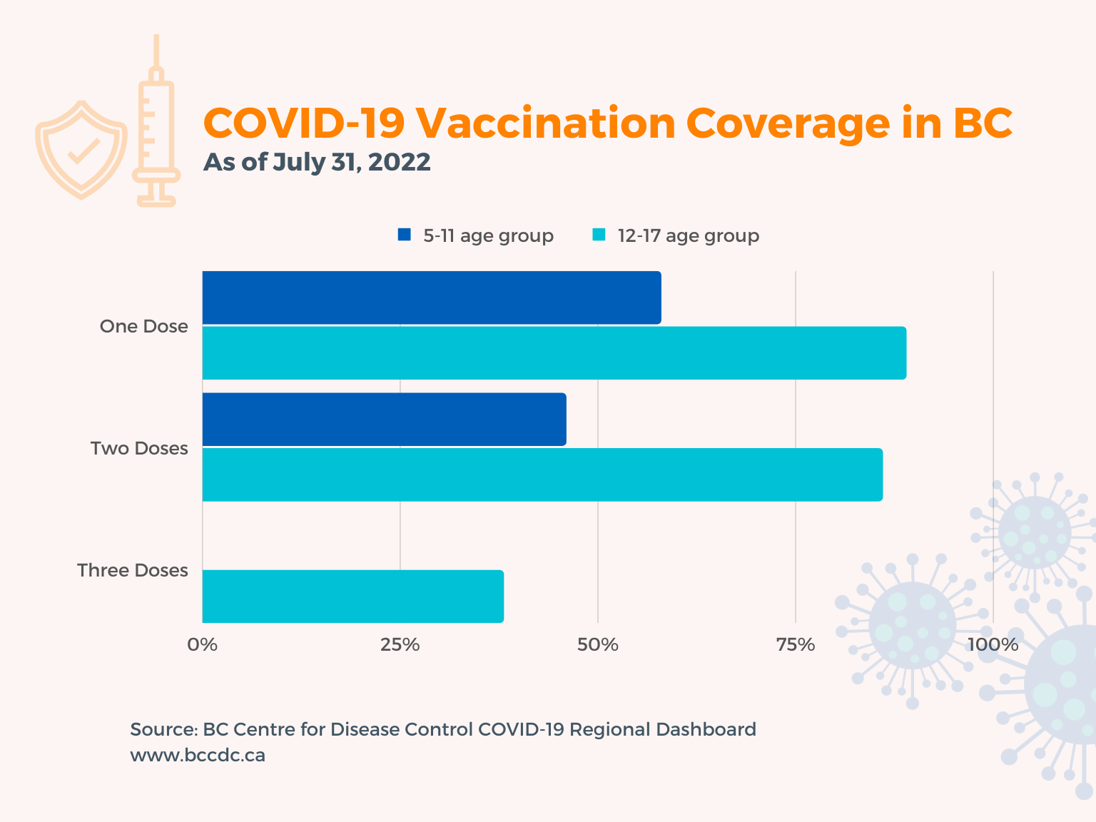 graphic of vaccination rates for children