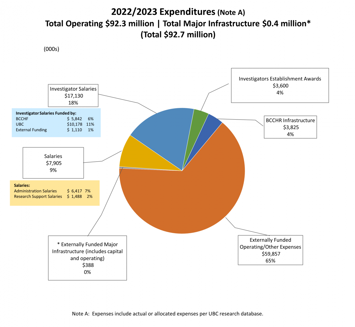 2022-2023 Expenditures