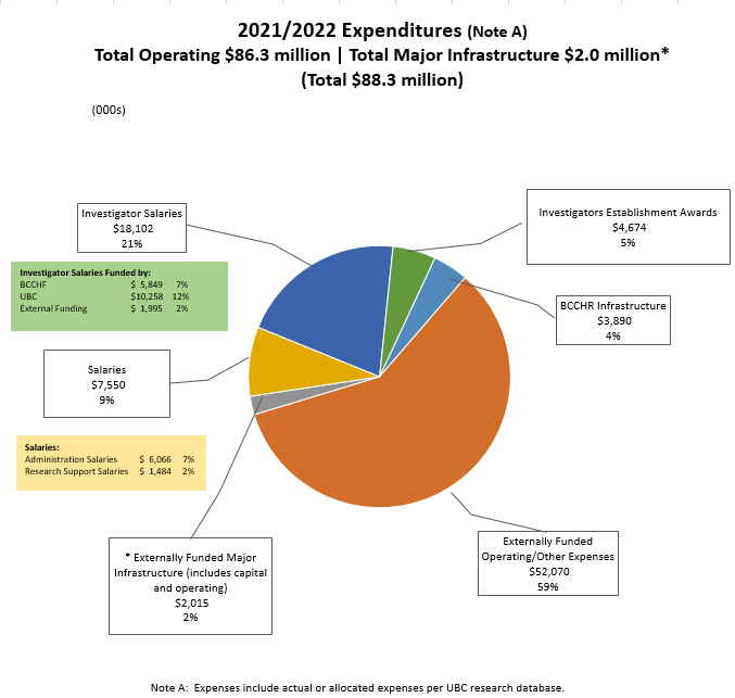 BCCHR 2021/2022 Expenditures