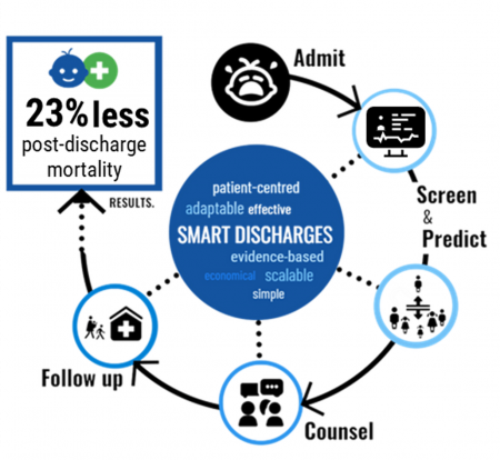 Smart Discharges infographic