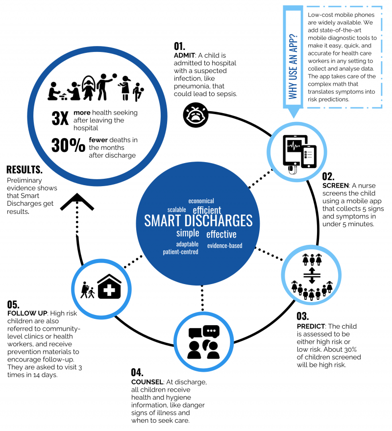 Smart Discharges Infographic