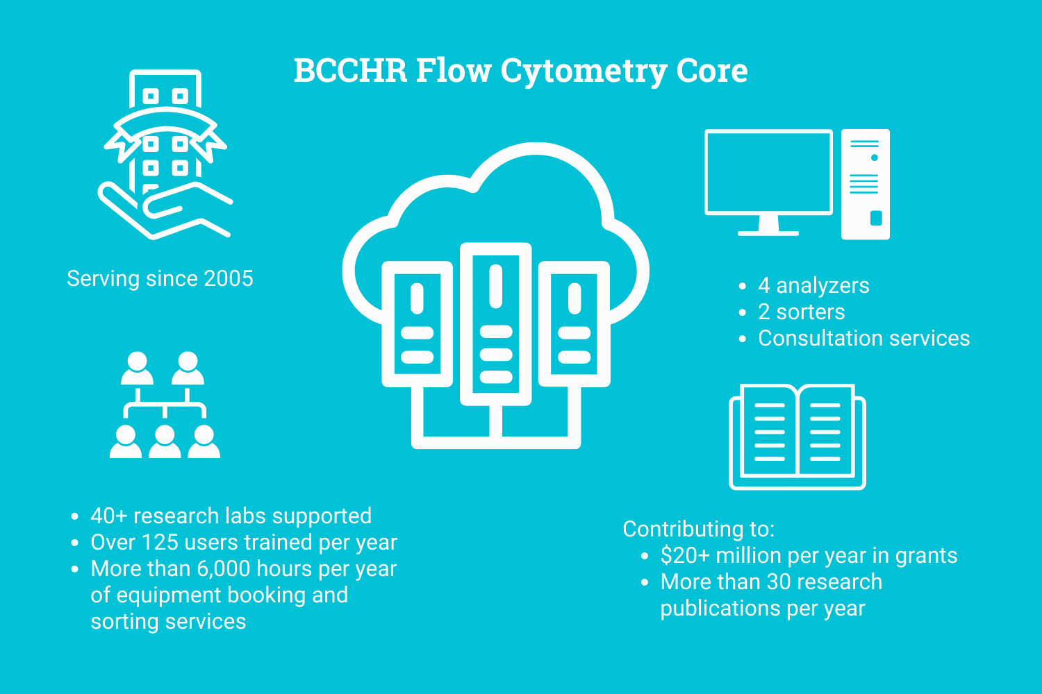 Flow Cytometry Infographic