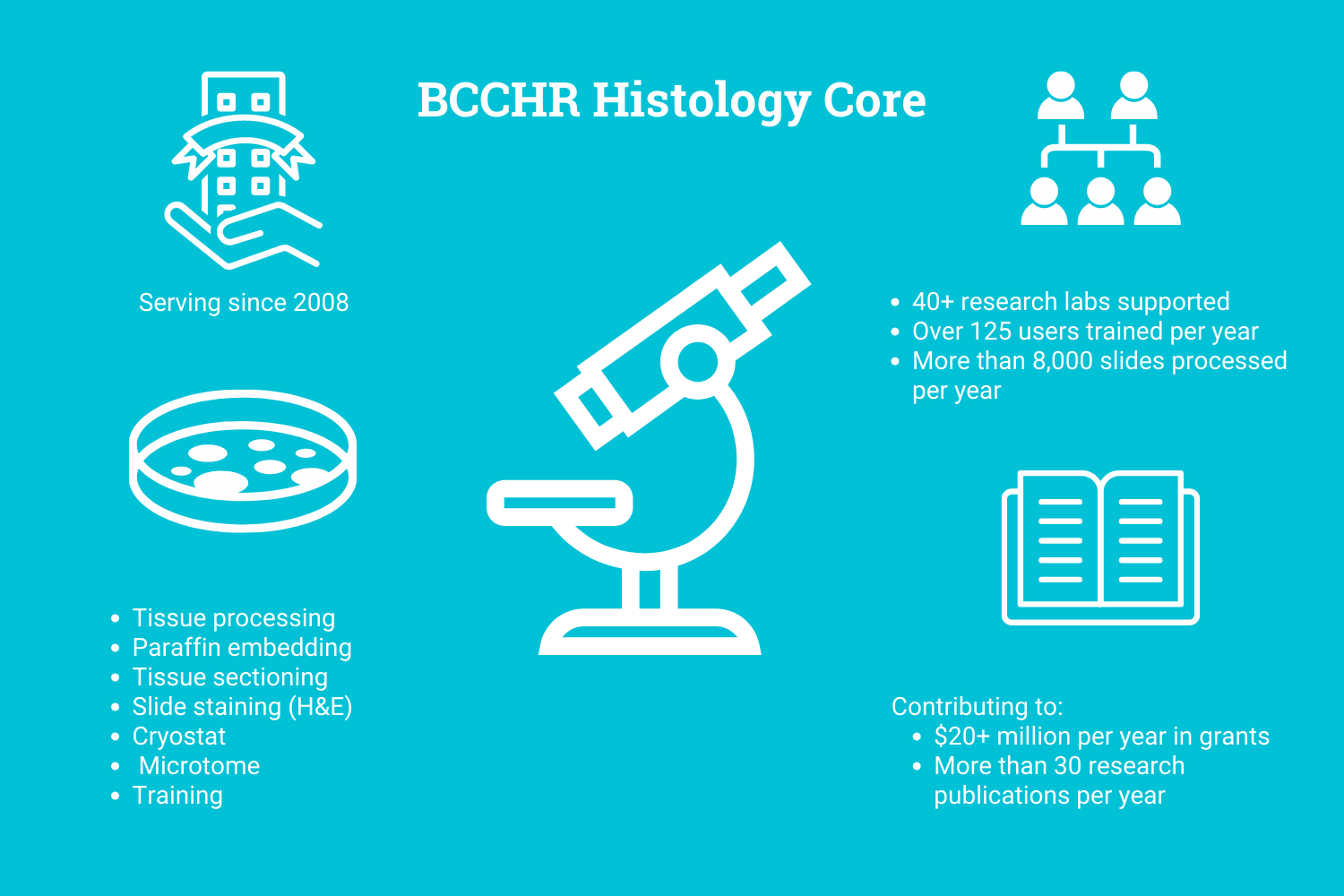 Histology Core Infographic
