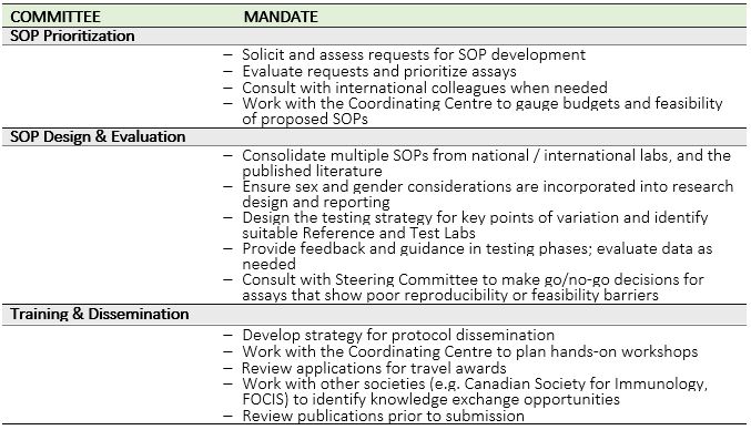 Committees and their Mandates