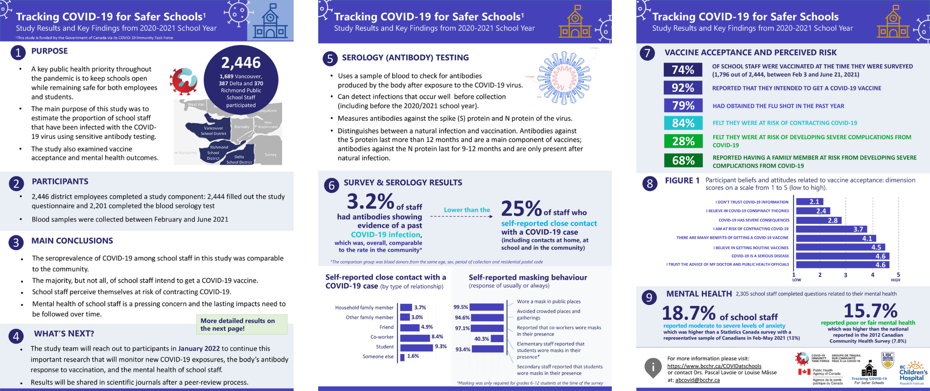 Study Results and Key Findings