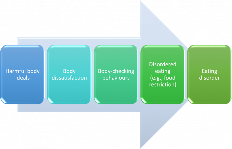 future research on eating disorders